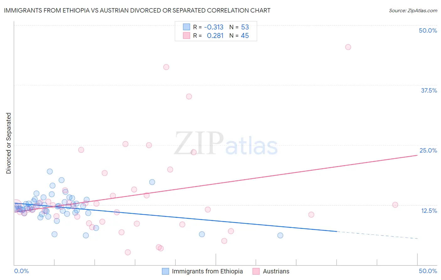 Immigrants from Ethiopia vs Austrian Divorced or Separated