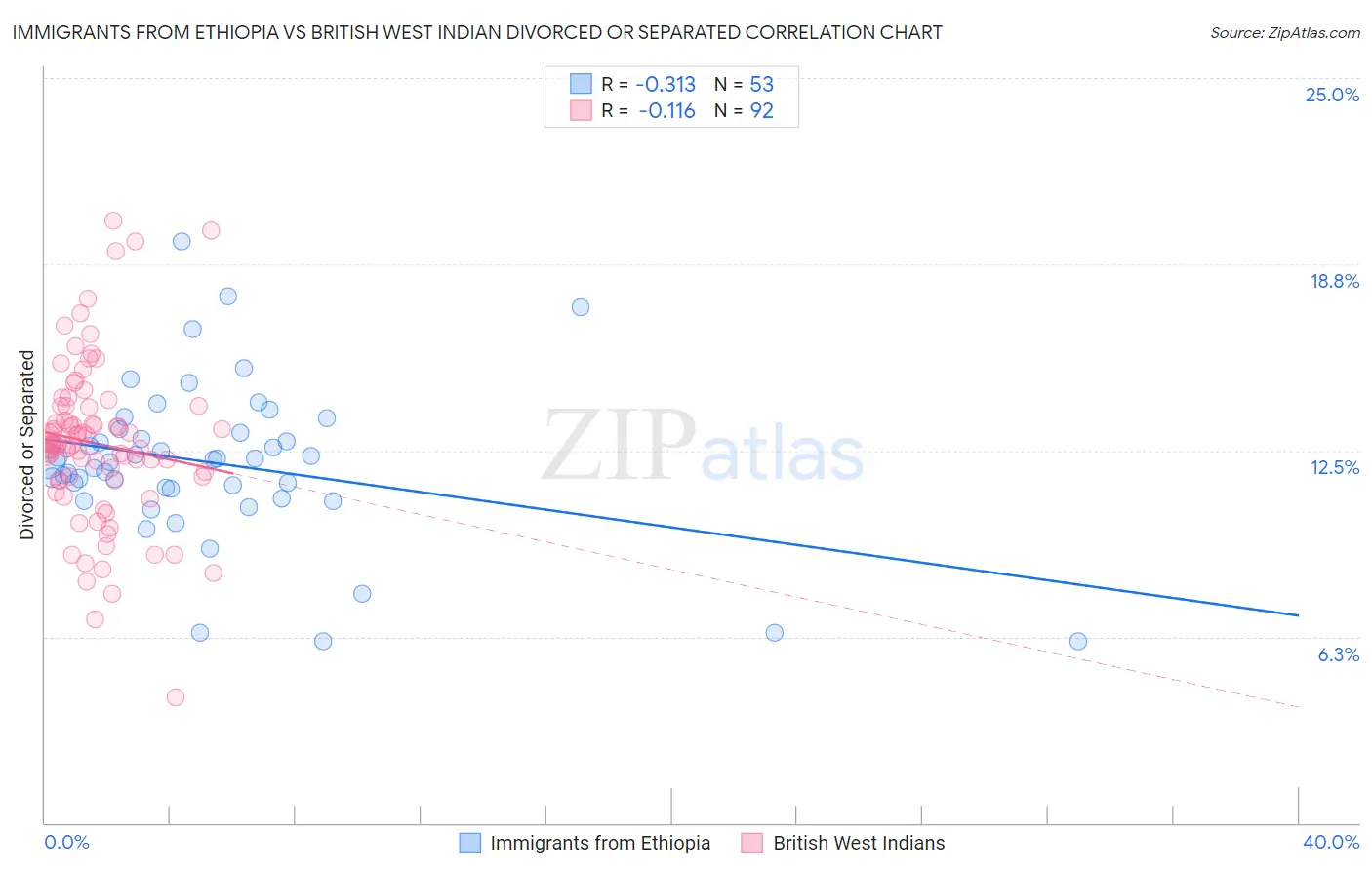 Immigrants from Ethiopia vs British West Indian Divorced or Separated