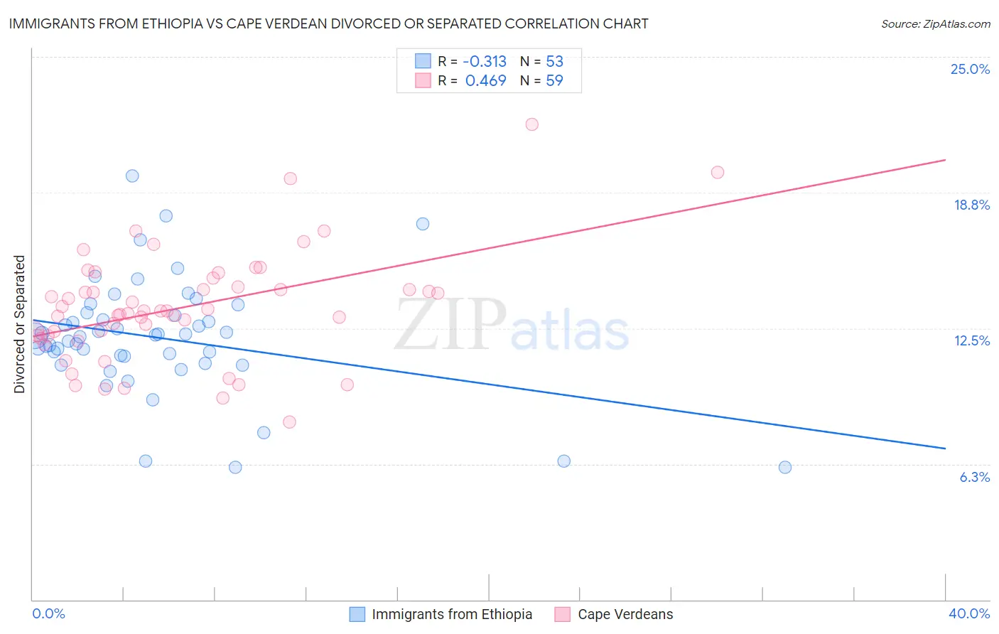 Immigrants from Ethiopia vs Cape Verdean Divorced or Separated