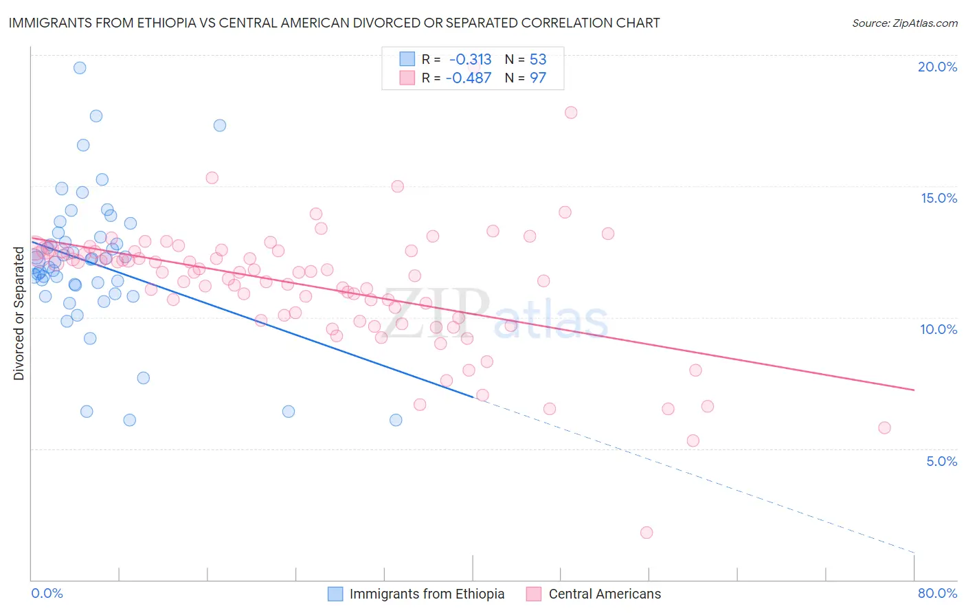 Immigrants from Ethiopia vs Central American Divorced or Separated