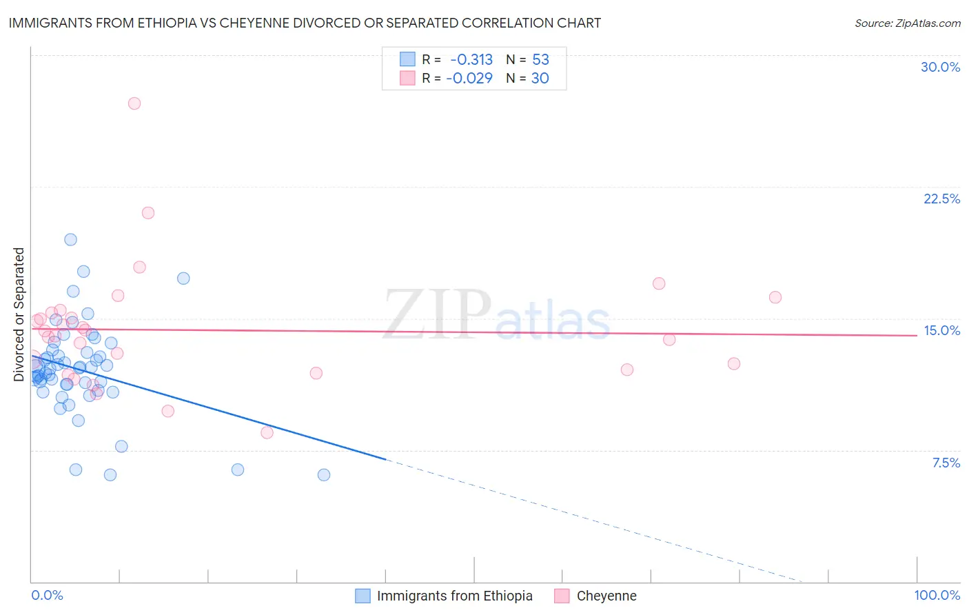 Immigrants from Ethiopia vs Cheyenne Divorced or Separated