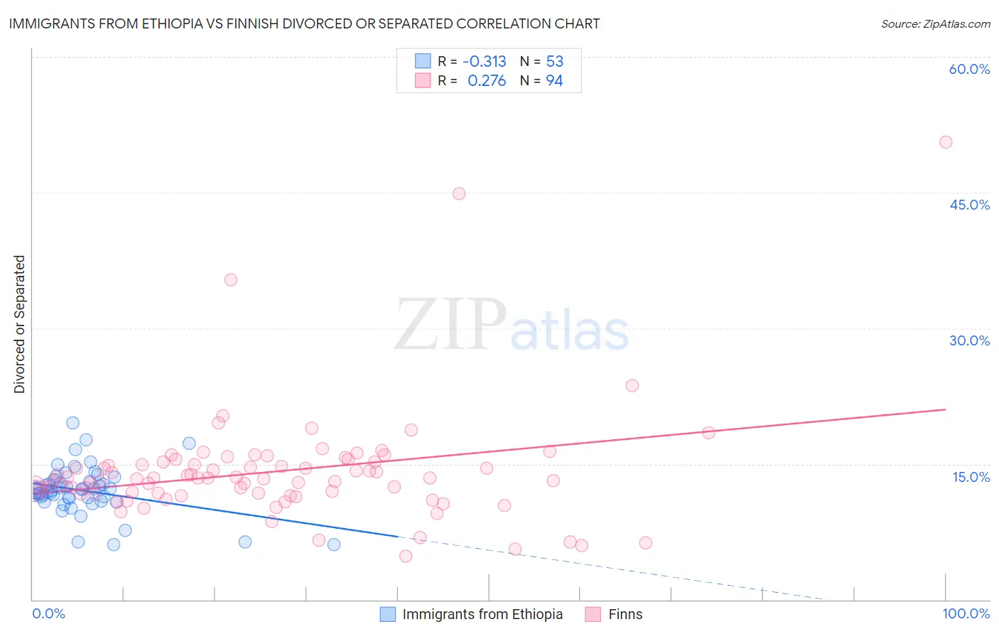 Immigrants from Ethiopia vs Finnish Divorced or Separated