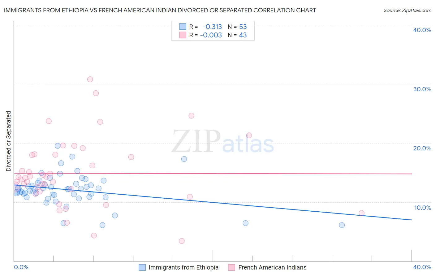 Immigrants from Ethiopia vs French American Indian Divorced or Separated