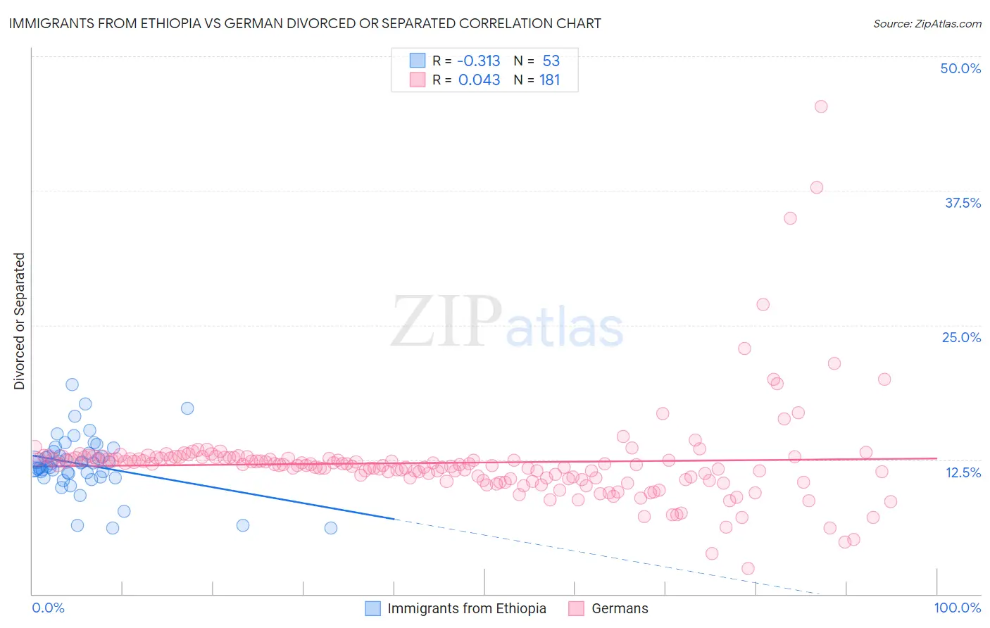 Immigrants from Ethiopia vs German Divorced or Separated