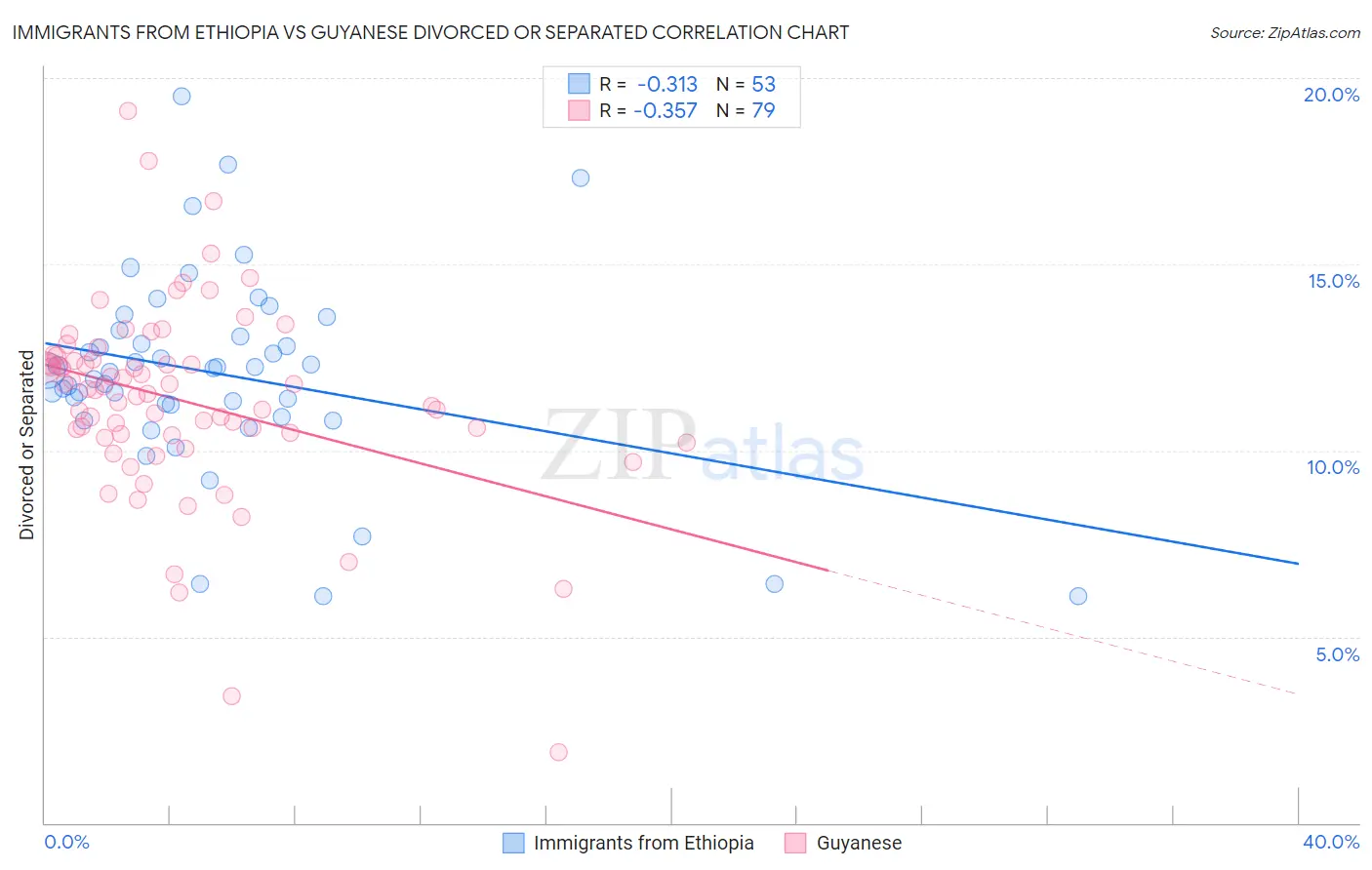 Immigrants from Ethiopia vs Guyanese Divorced or Separated