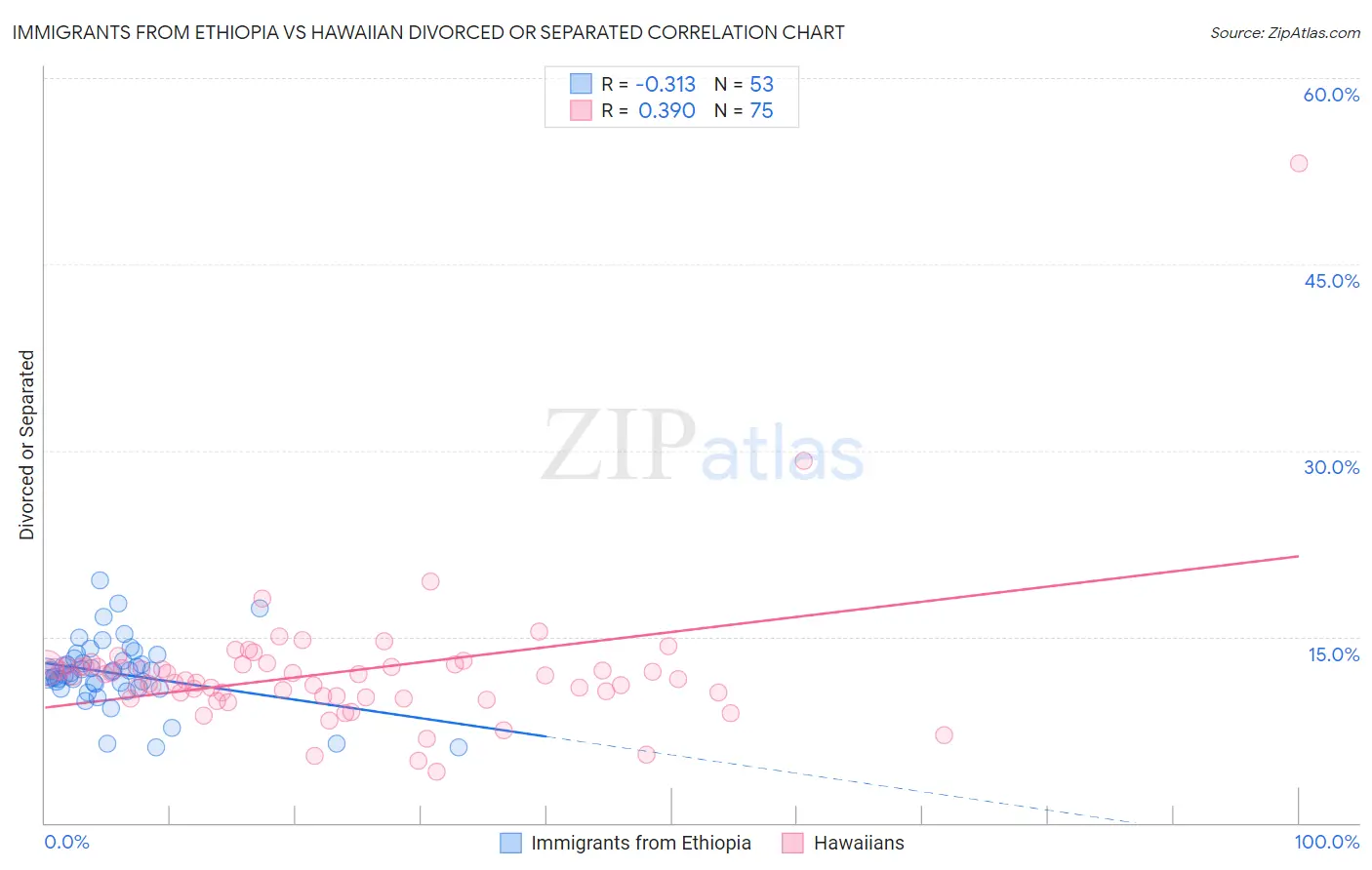 Immigrants from Ethiopia vs Hawaiian Divorced or Separated