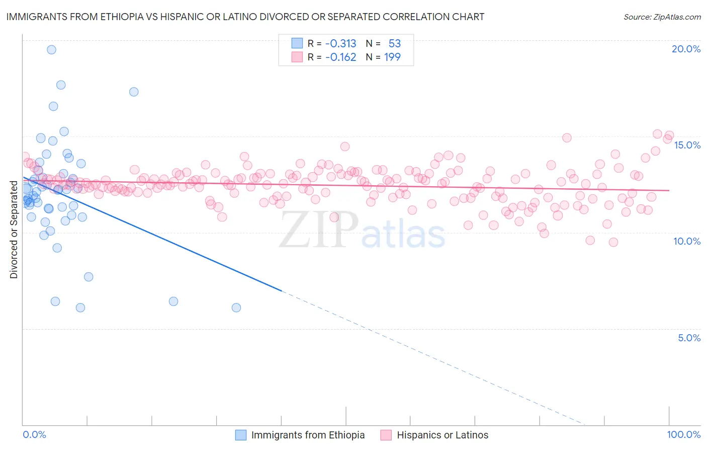 Immigrants from Ethiopia vs Hispanic or Latino Divorced or Separated