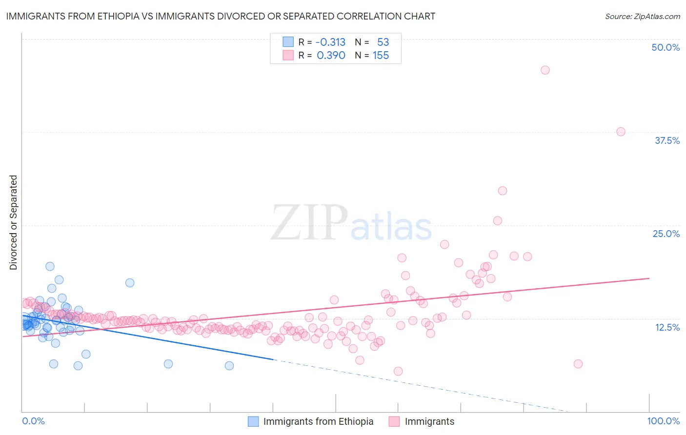 Immigrants from Ethiopia vs Immigrants Divorced or Separated