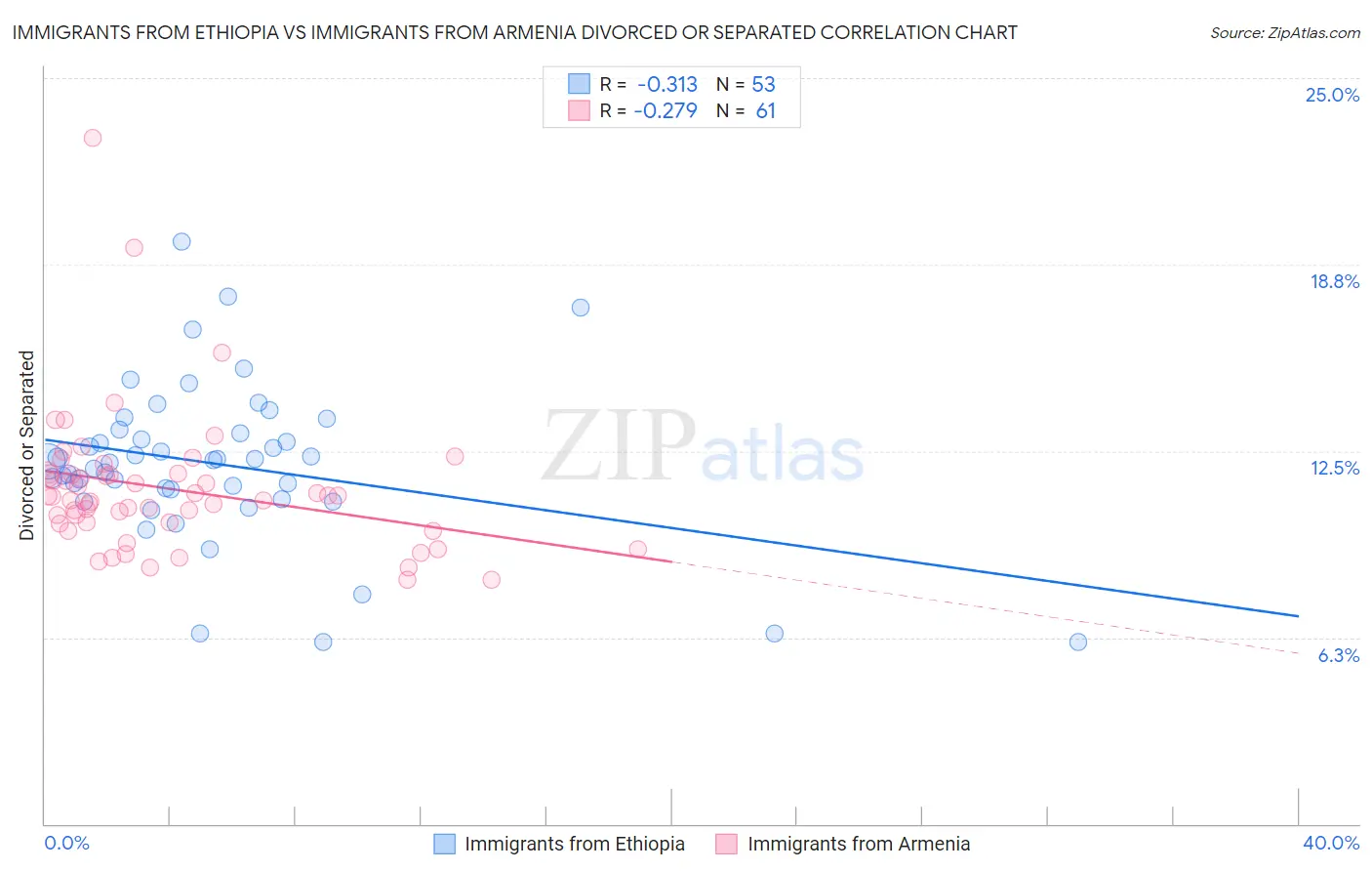 Immigrants from Ethiopia vs Immigrants from Armenia Divorced or Separated