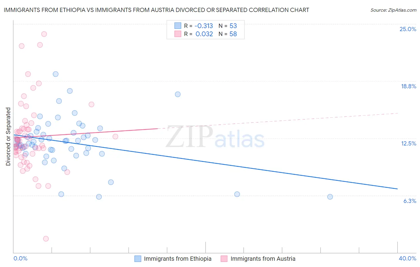 Immigrants from Ethiopia vs Immigrants from Austria Divorced or Separated
