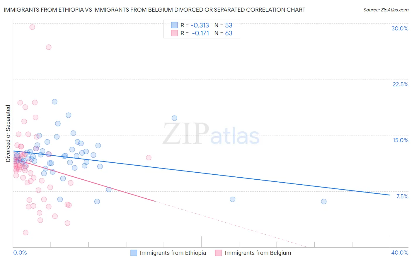 Immigrants from Ethiopia vs Immigrants from Belgium Divorced or Separated