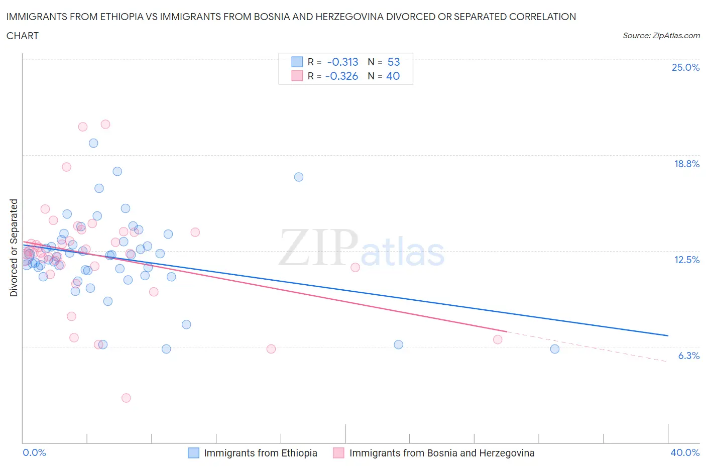 Immigrants from Ethiopia vs Immigrants from Bosnia and Herzegovina Divorced or Separated