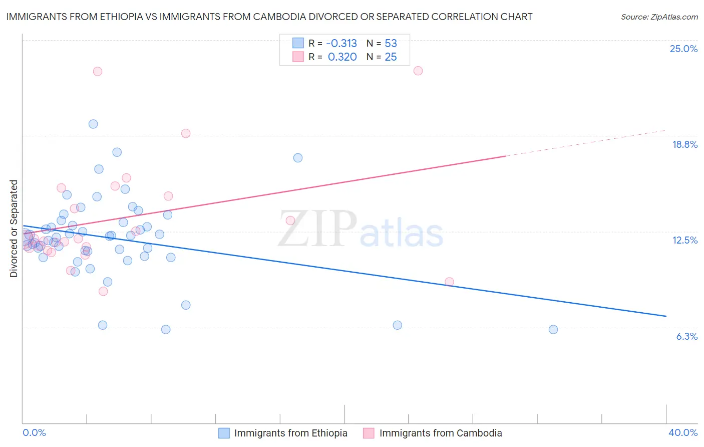 Immigrants from Ethiopia vs Immigrants from Cambodia Divorced or Separated