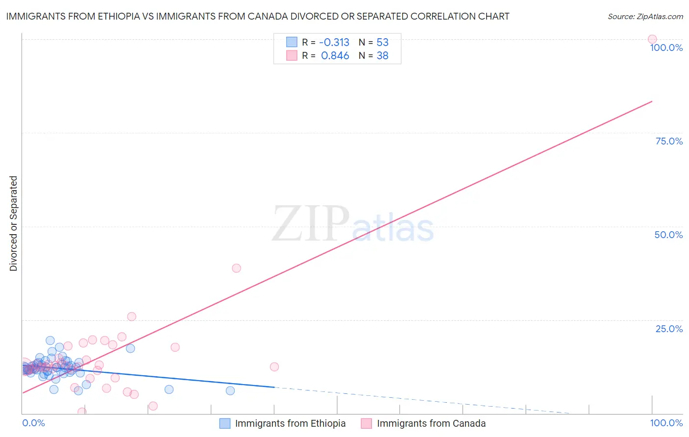 Immigrants from Ethiopia vs Immigrants from Canada Divorced or Separated