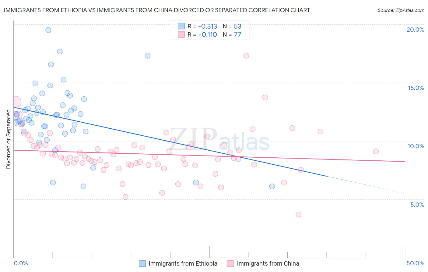 Immigrants from Ethiopia vs Immigrants from China Divorced or Separated