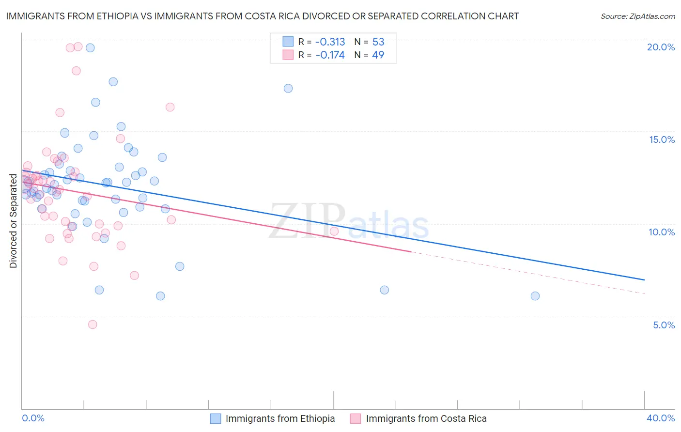 Immigrants from Ethiopia vs Immigrants from Costa Rica Divorced or Separated