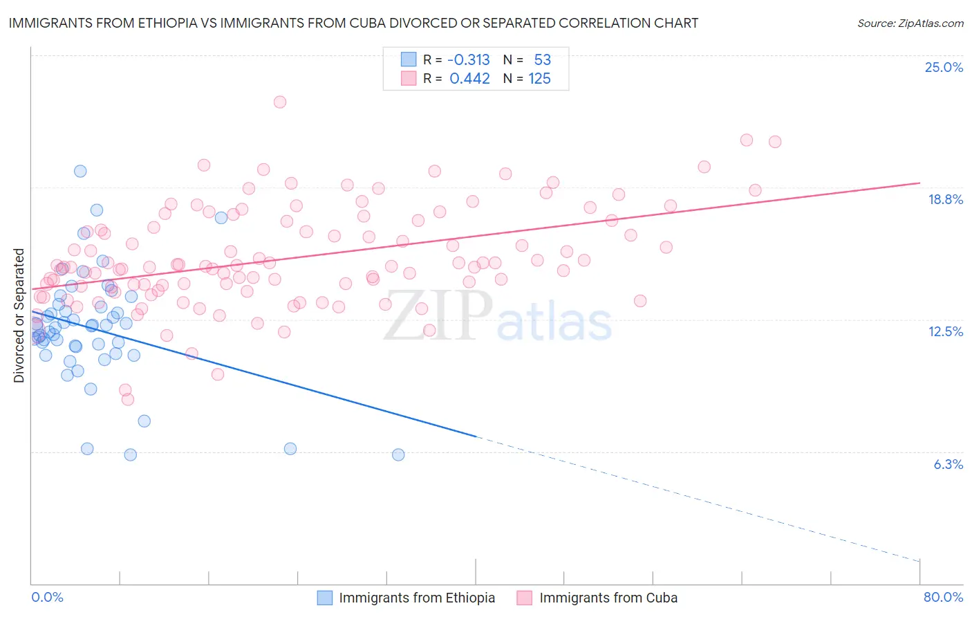 Immigrants from Ethiopia vs Immigrants from Cuba Divorced or Separated