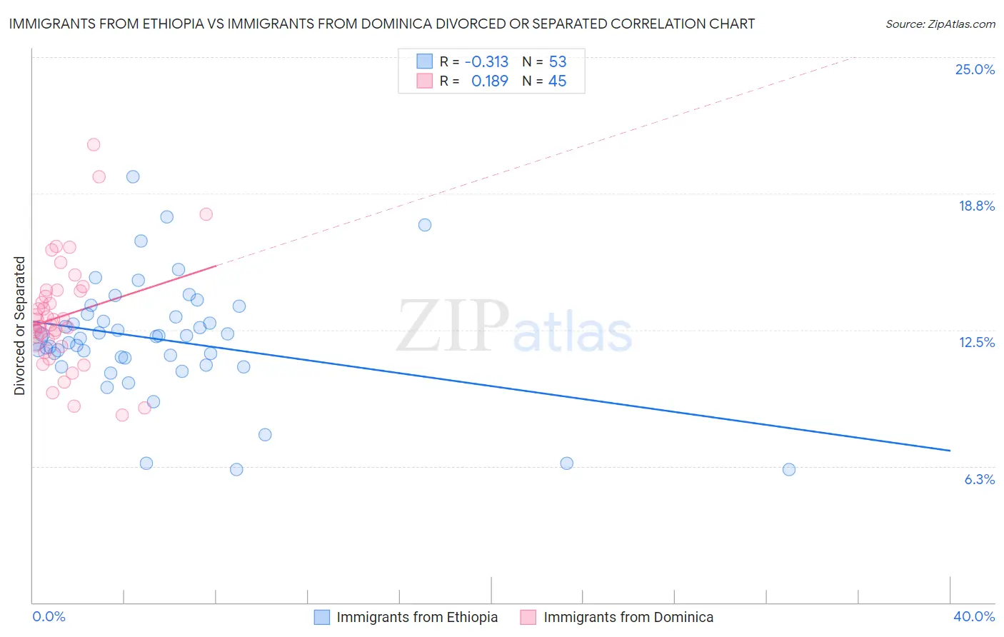 Immigrants from Ethiopia vs Immigrants from Dominica Divorced or Separated