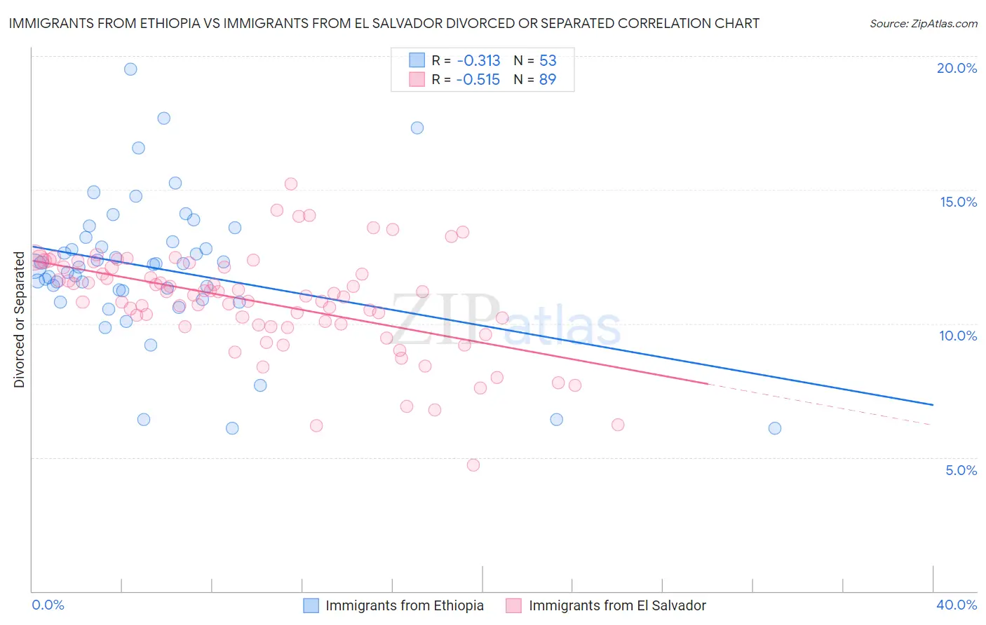 Immigrants from Ethiopia vs Immigrants from El Salvador Divorced or Separated