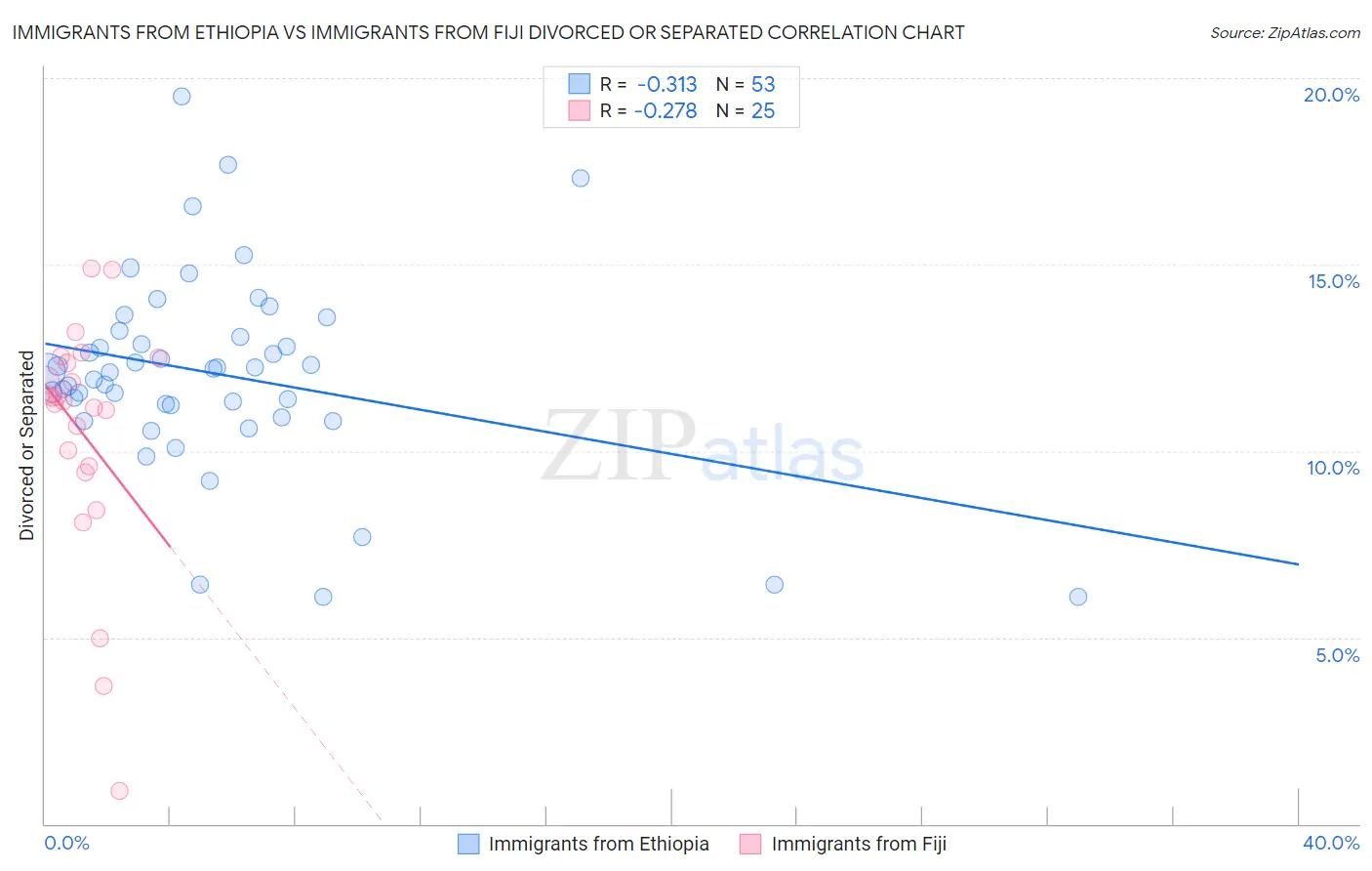 Immigrants from Ethiopia vs Immigrants from Fiji Divorced or Separated