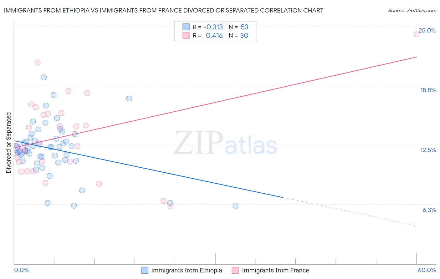 Immigrants from Ethiopia vs Immigrants from France Divorced or Separated