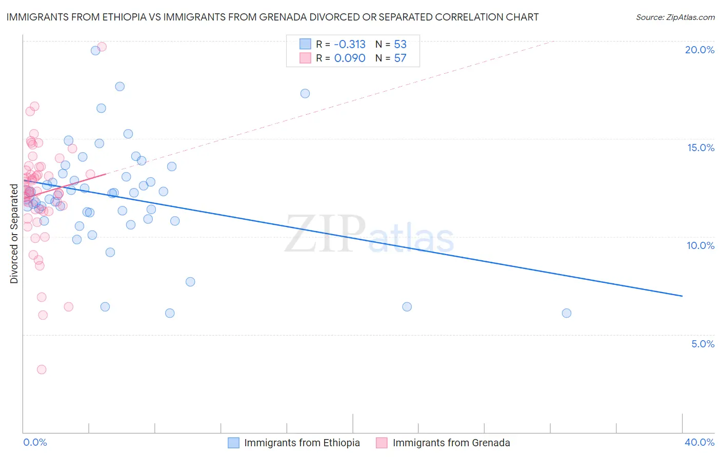 Immigrants from Ethiopia vs Immigrants from Grenada Divorced or Separated