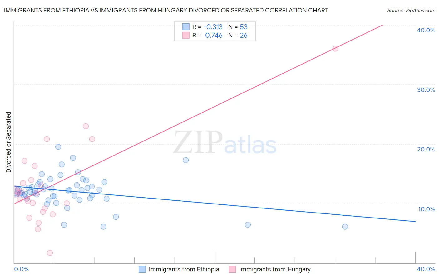 Immigrants from Ethiopia vs Immigrants from Hungary Divorced or Separated