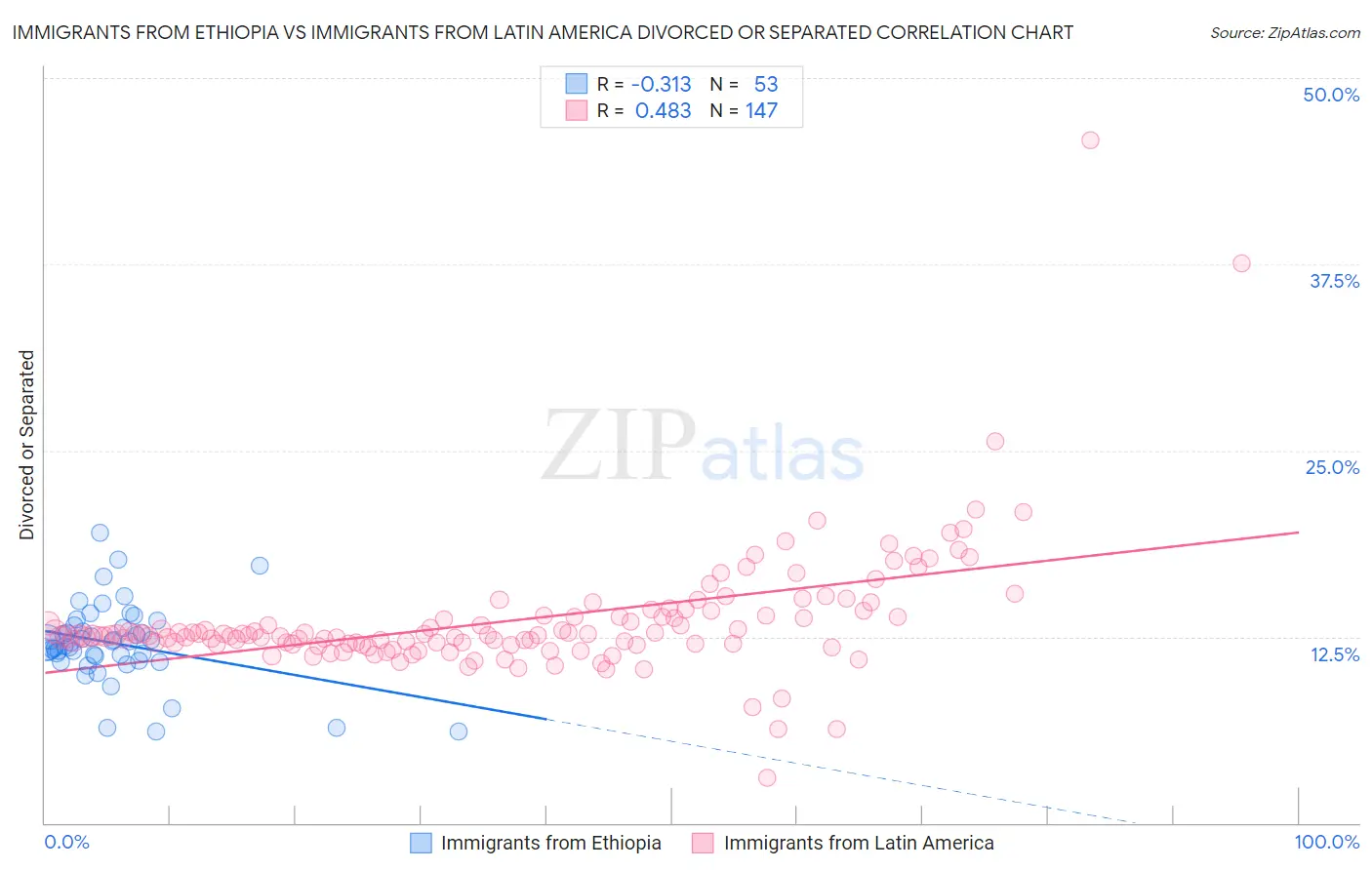 Immigrants from Ethiopia vs Immigrants from Latin America Divorced or Separated