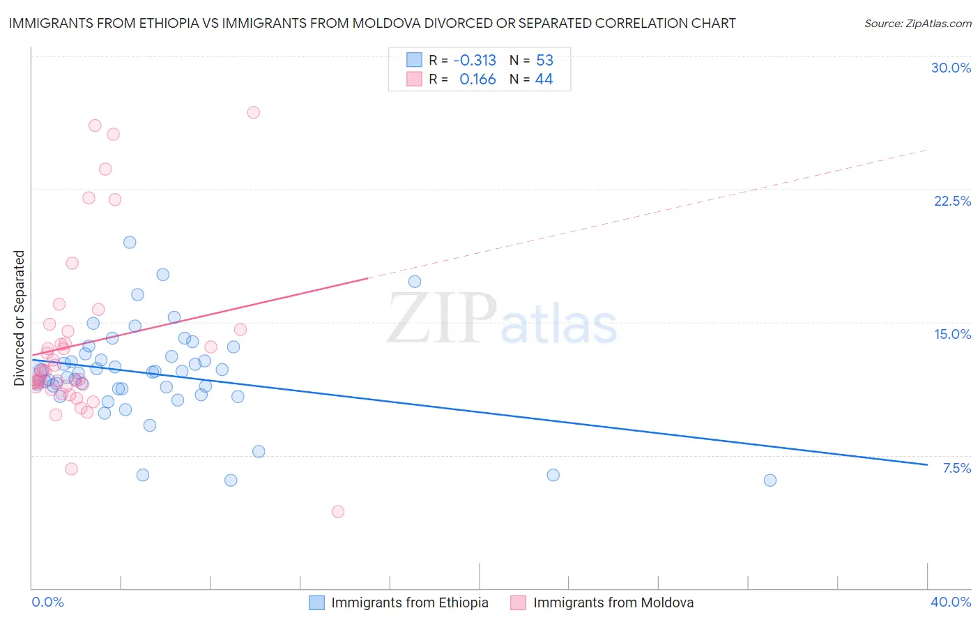 Immigrants from Ethiopia vs Immigrants from Moldova Divorced or Separated