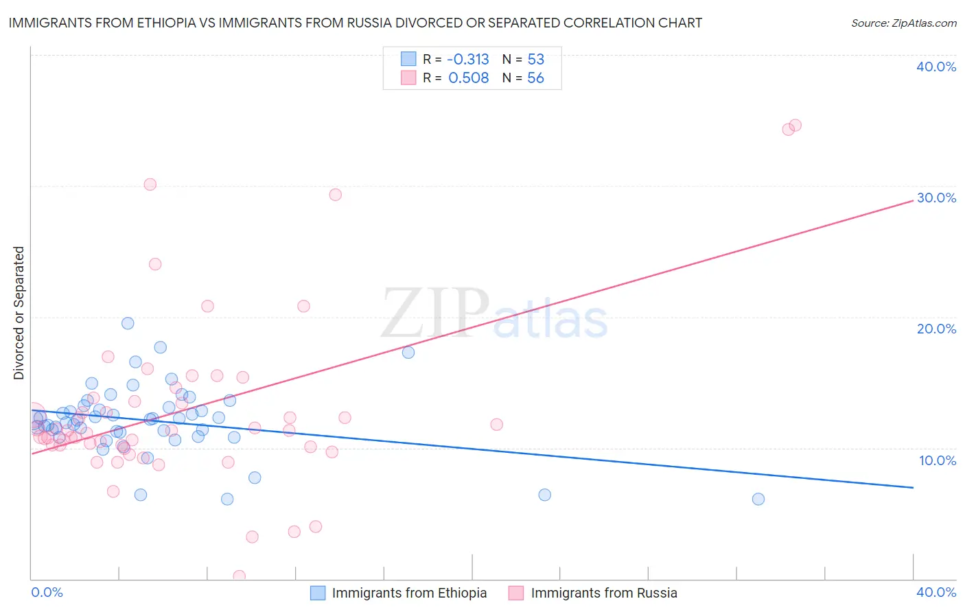 Immigrants from Ethiopia vs Immigrants from Russia Divorced or Separated