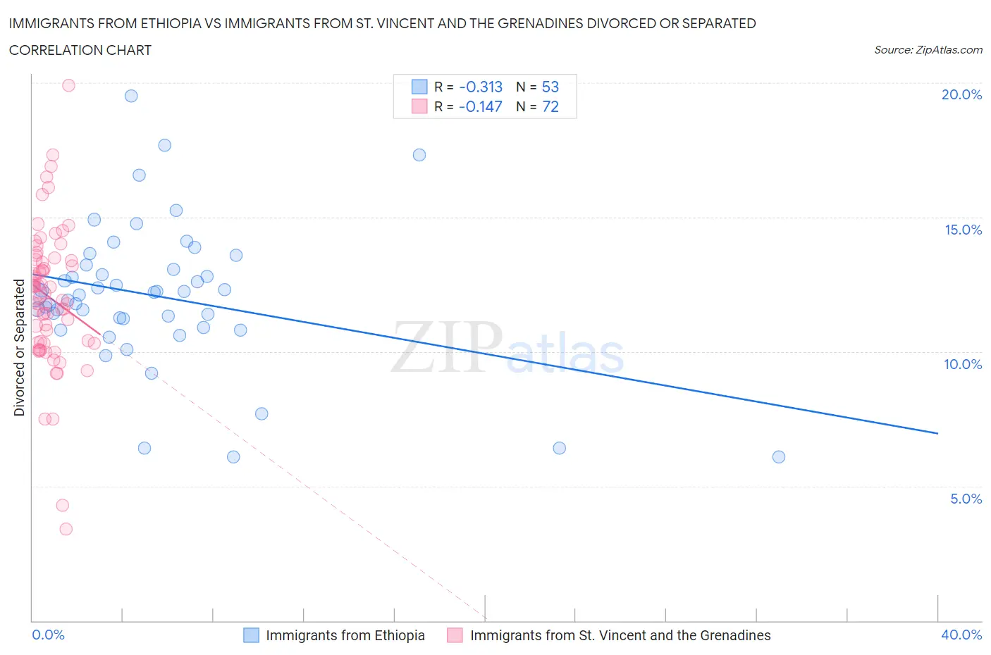 Immigrants from Ethiopia vs Immigrants from St. Vincent and the Grenadines Divorced or Separated