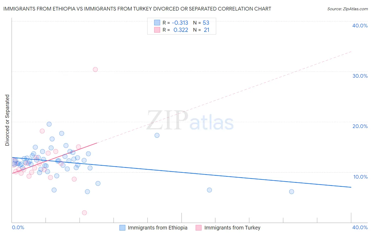 Immigrants from Ethiopia vs Immigrants from Turkey Divorced or Separated