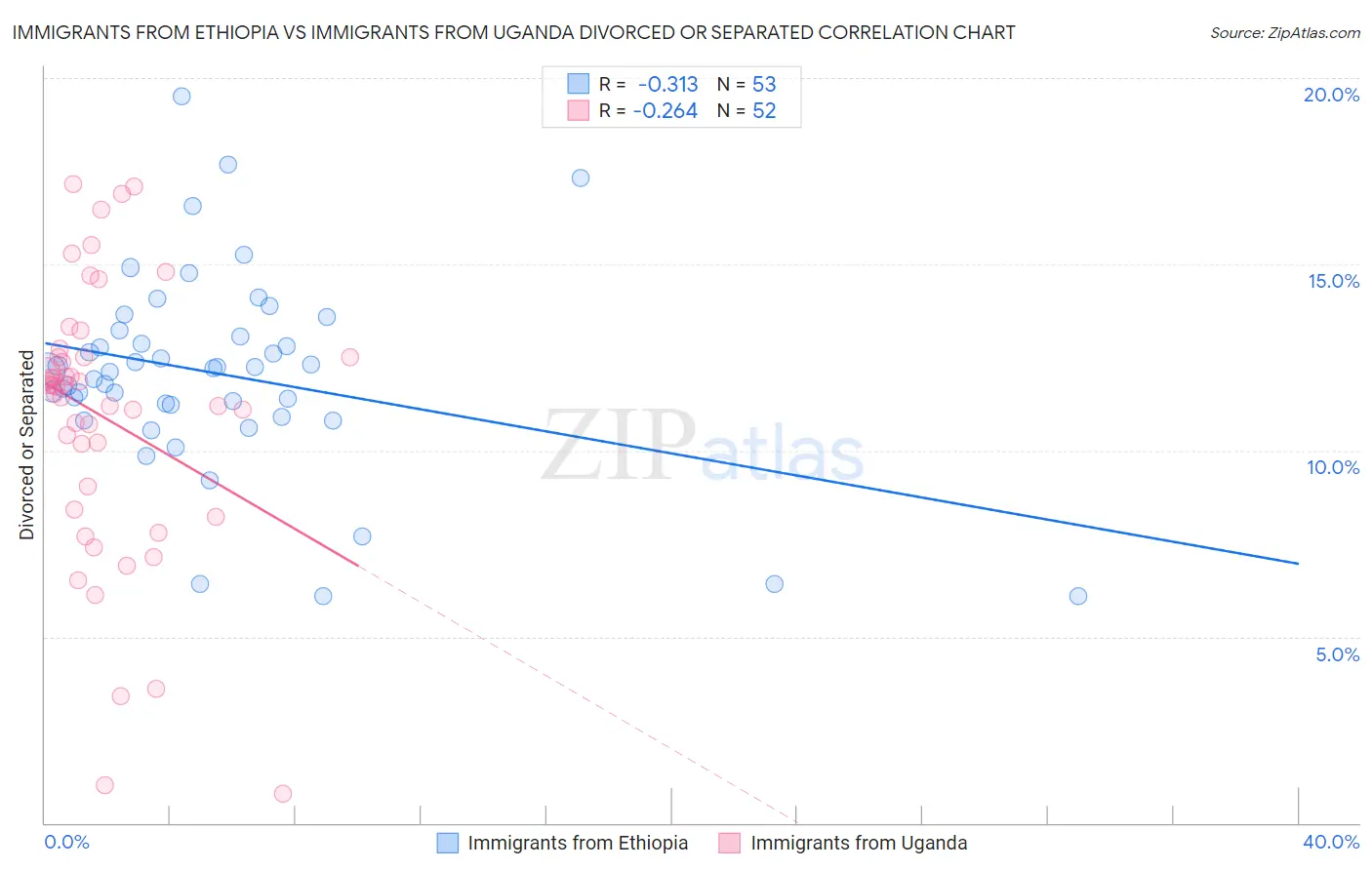 Immigrants from Ethiopia vs Immigrants from Uganda Divorced or Separated