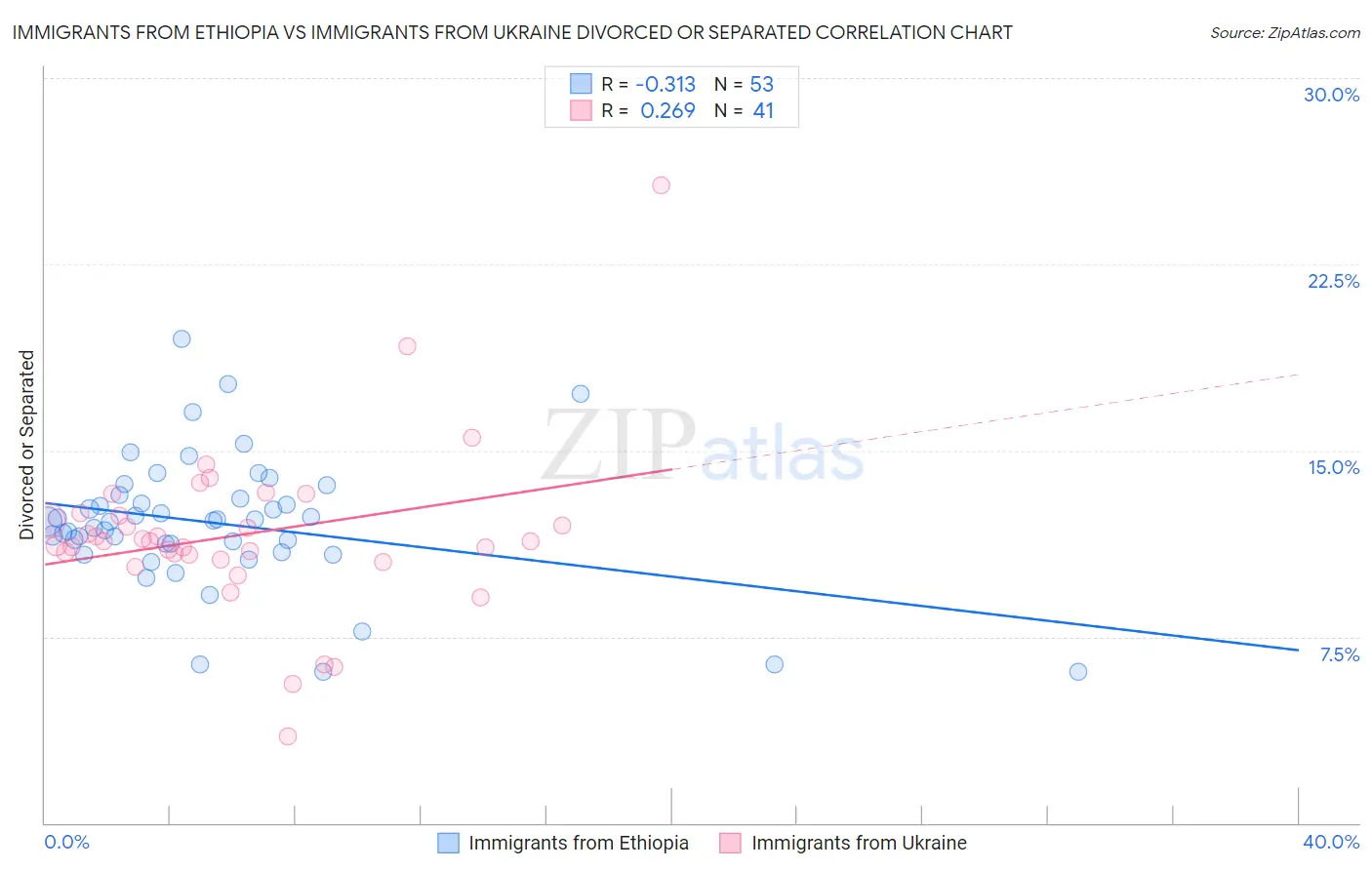 Immigrants from Ethiopia vs Immigrants from Ukraine Divorced or Separated