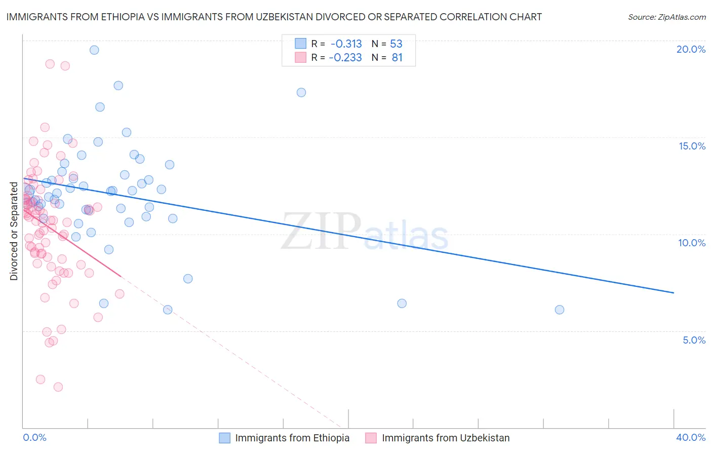 Immigrants from Ethiopia vs Immigrants from Uzbekistan Divorced or Separated