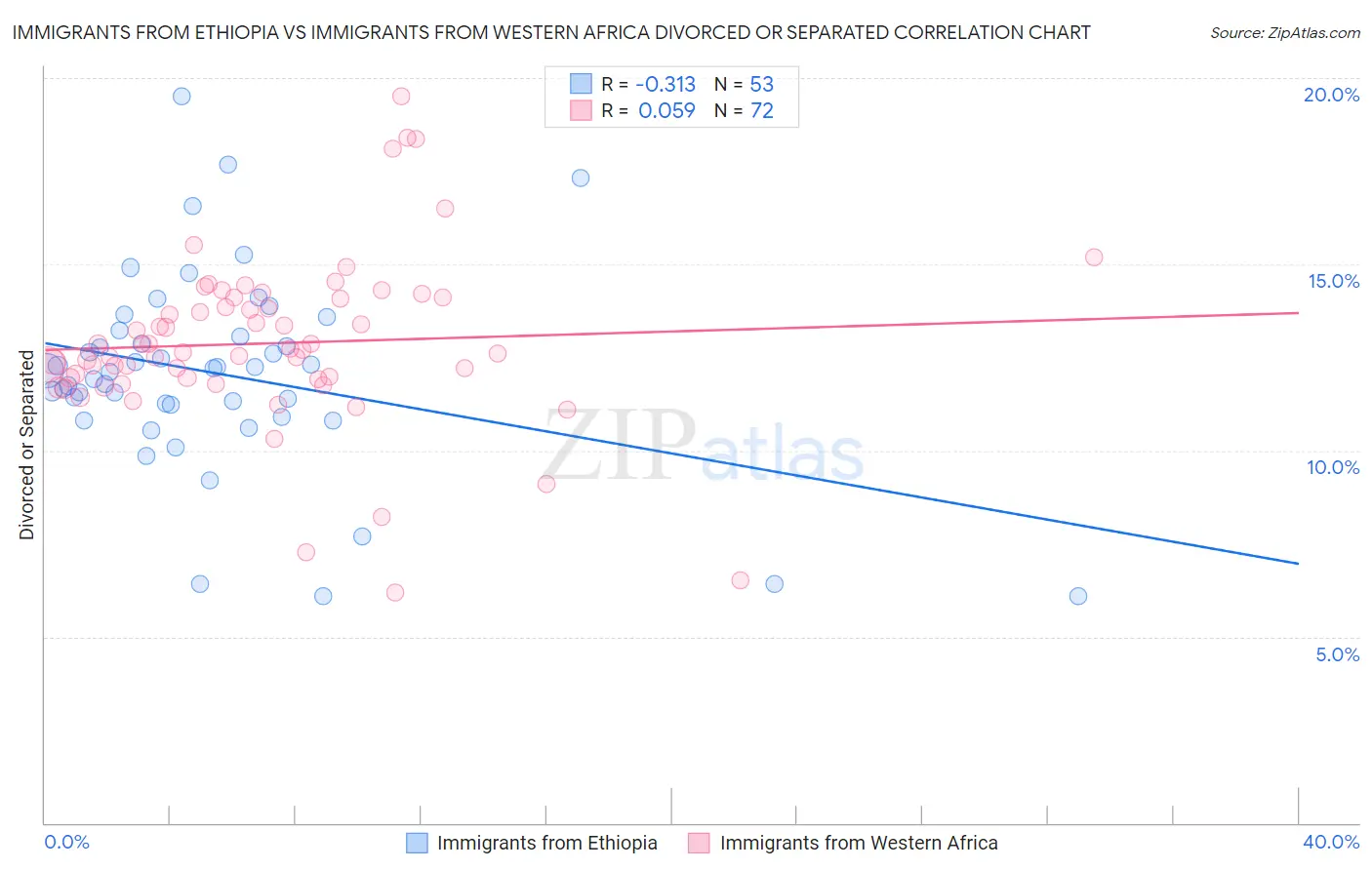 Immigrants from Ethiopia vs Immigrants from Western Africa Divorced or Separated