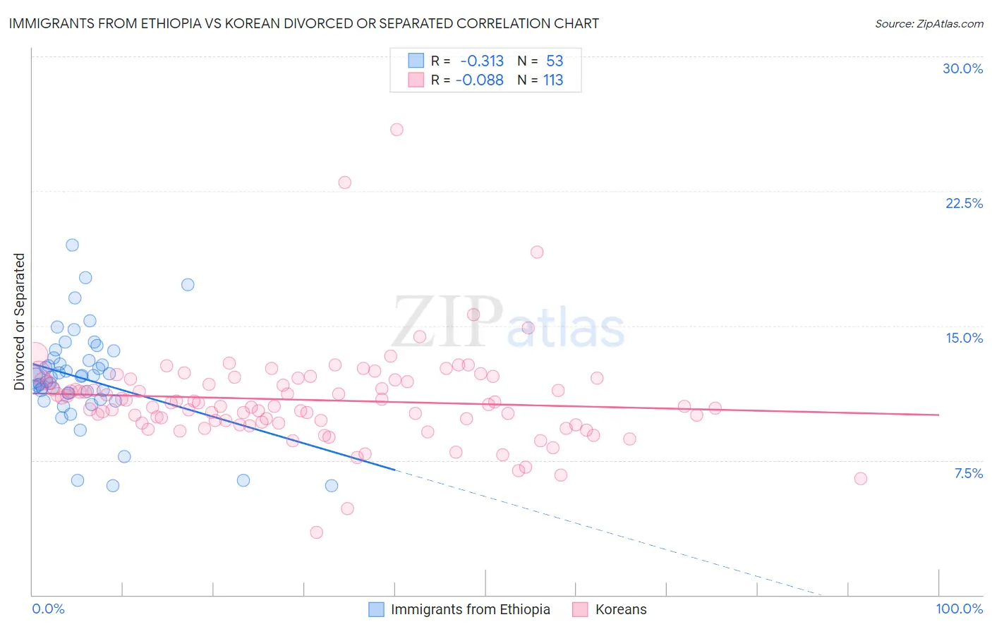 Immigrants from Ethiopia vs Korean Divorced or Separated