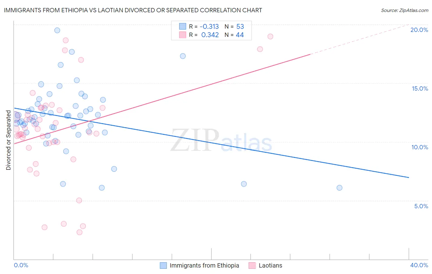 Immigrants from Ethiopia vs Laotian Divorced or Separated