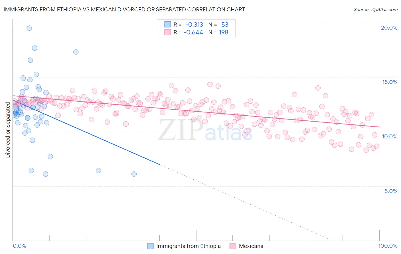 Immigrants from Ethiopia vs Mexican Divorced or Separated