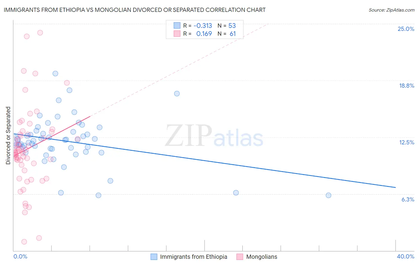 Immigrants from Ethiopia vs Mongolian Divorced or Separated