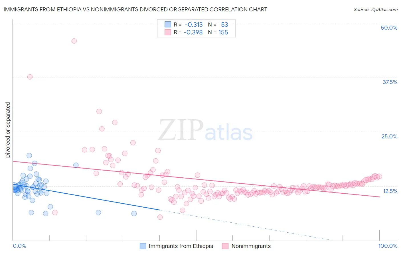 Immigrants from Ethiopia vs Nonimmigrants Divorced or Separated