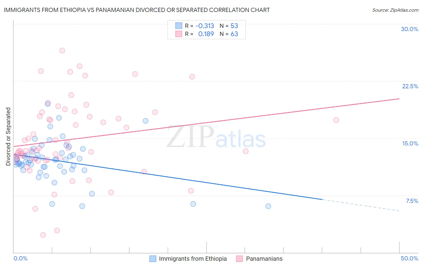 Immigrants from Ethiopia vs Panamanian Divorced or Separated