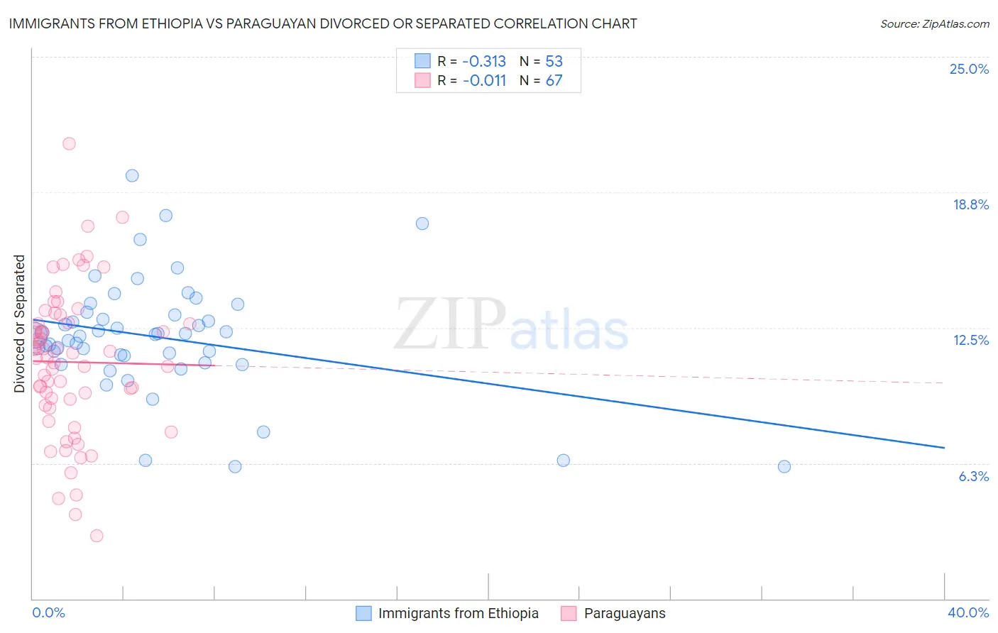 Immigrants from Ethiopia vs Paraguayan Divorced or Separated