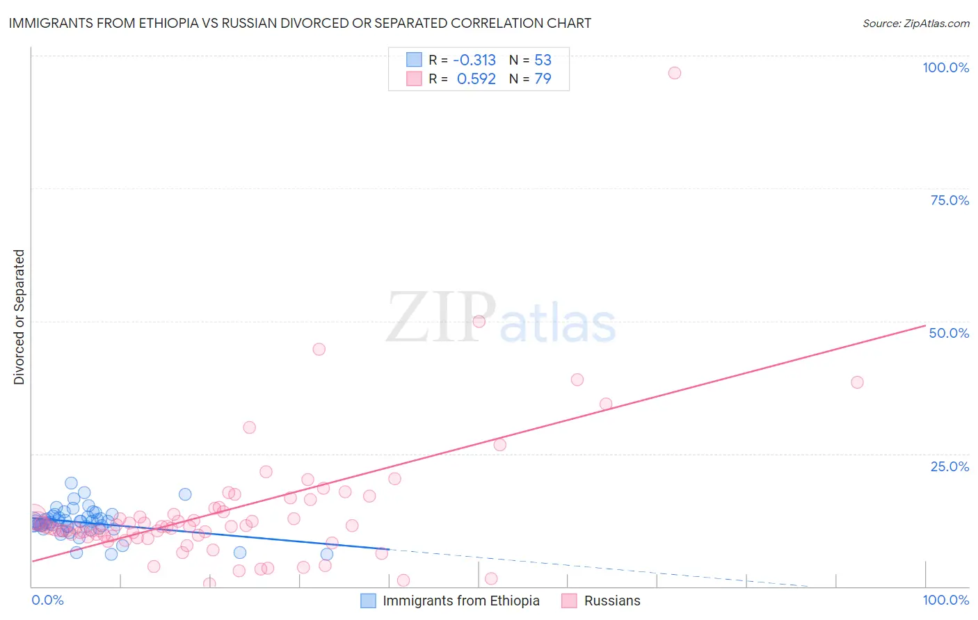 Immigrants from Ethiopia vs Russian Divorced or Separated