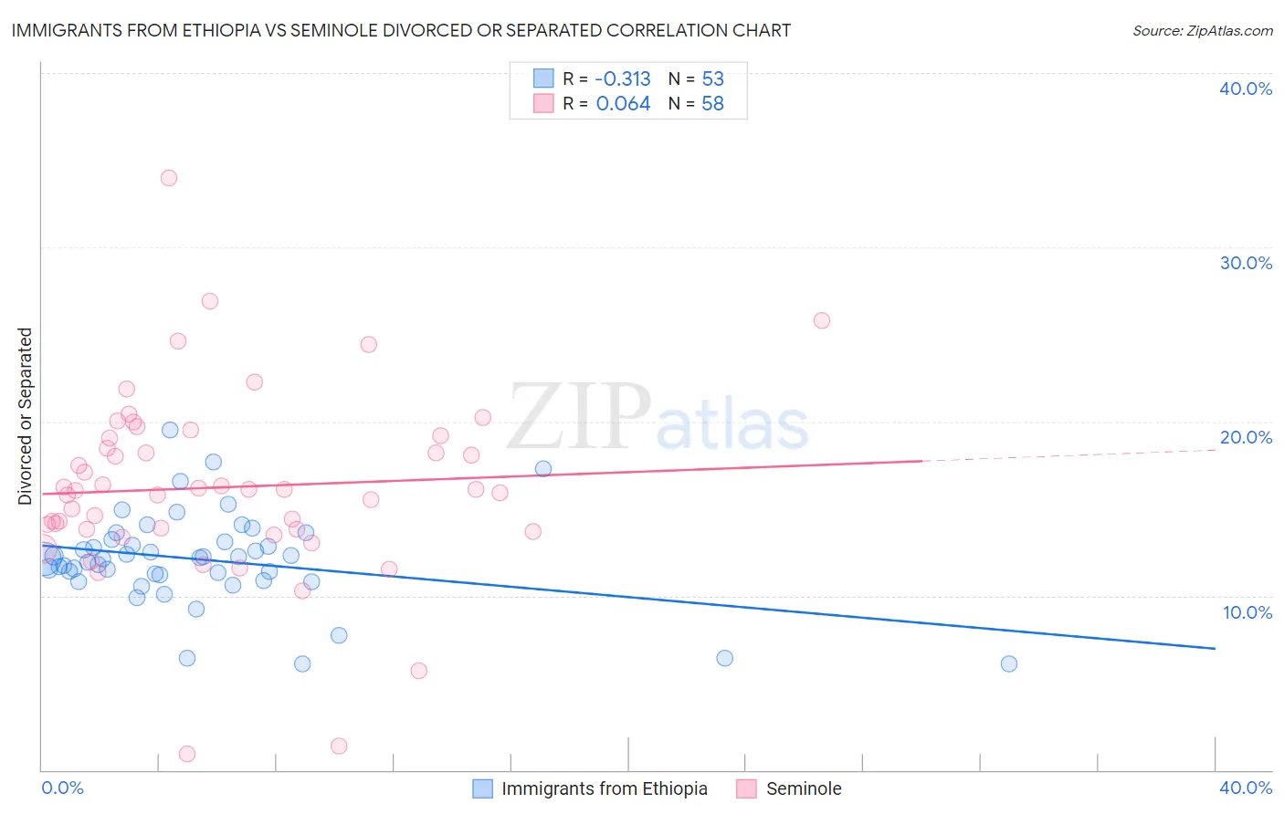 Immigrants from Ethiopia vs Seminole Divorced or Separated