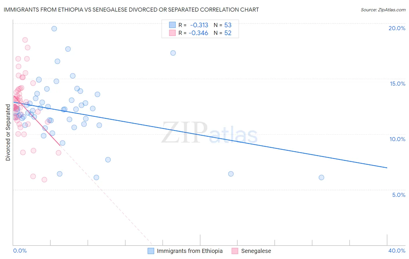 Immigrants from Ethiopia vs Senegalese Divorced or Separated