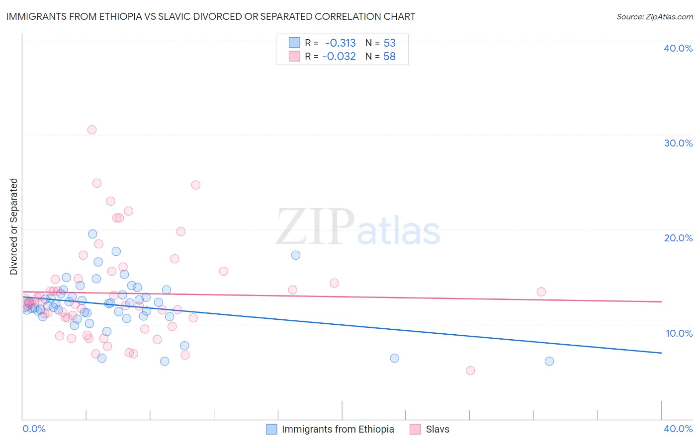 Immigrants from Ethiopia vs Slavic Divorced or Separated