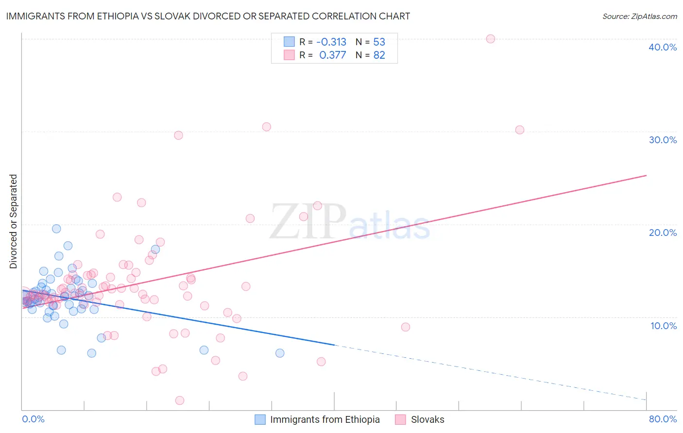 Immigrants from Ethiopia vs Slovak Divorced or Separated