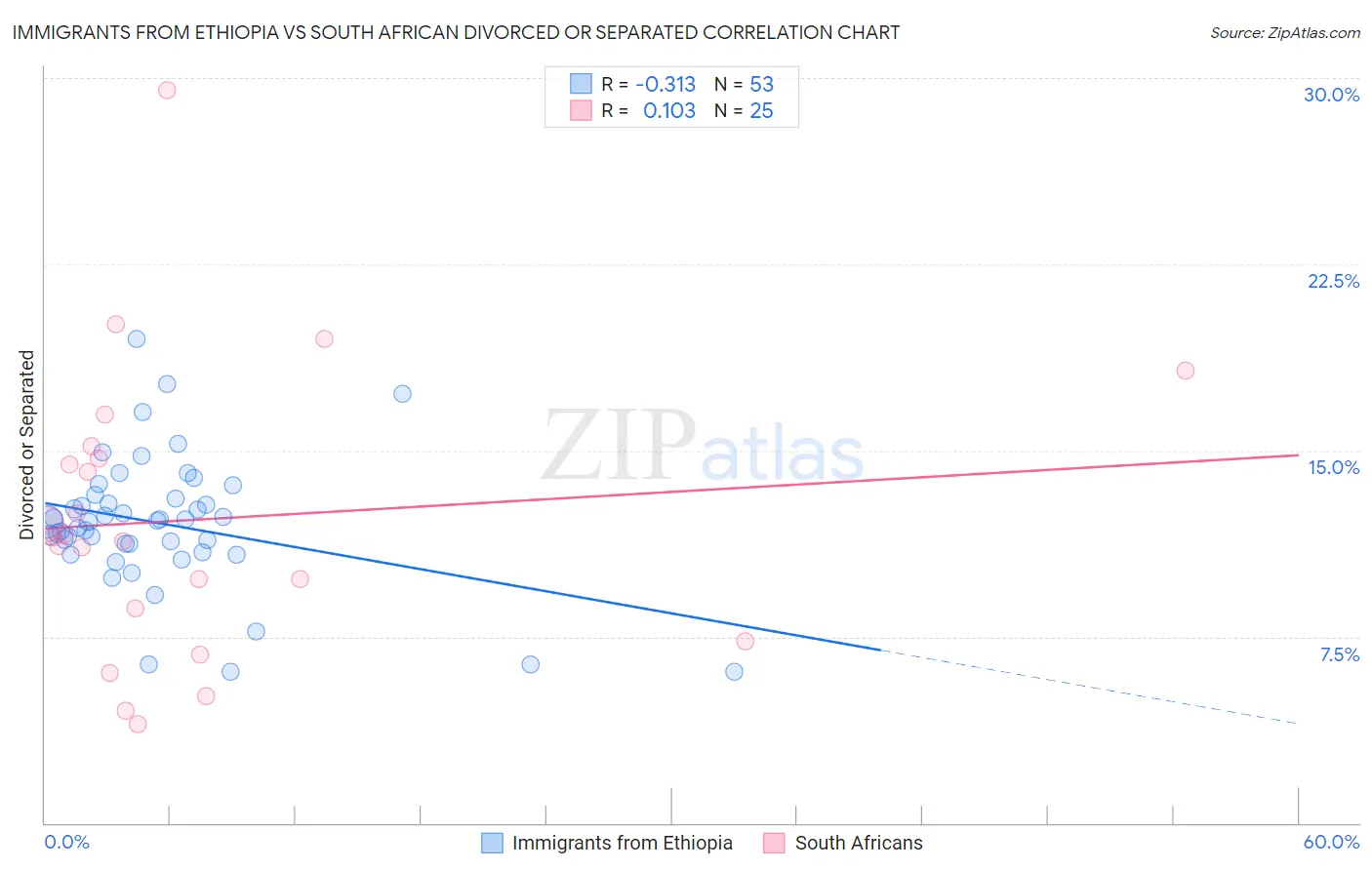 Immigrants from Ethiopia vs South African Divorced or Separated