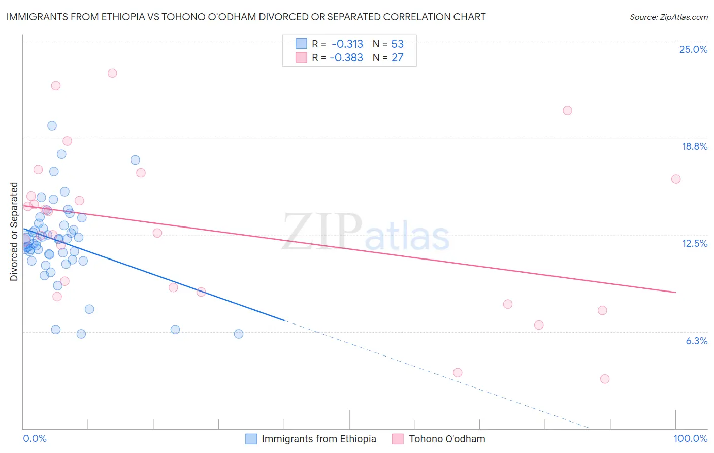 Immigrants from Ethiopia vs Tohono O'odham Divorced or Separated